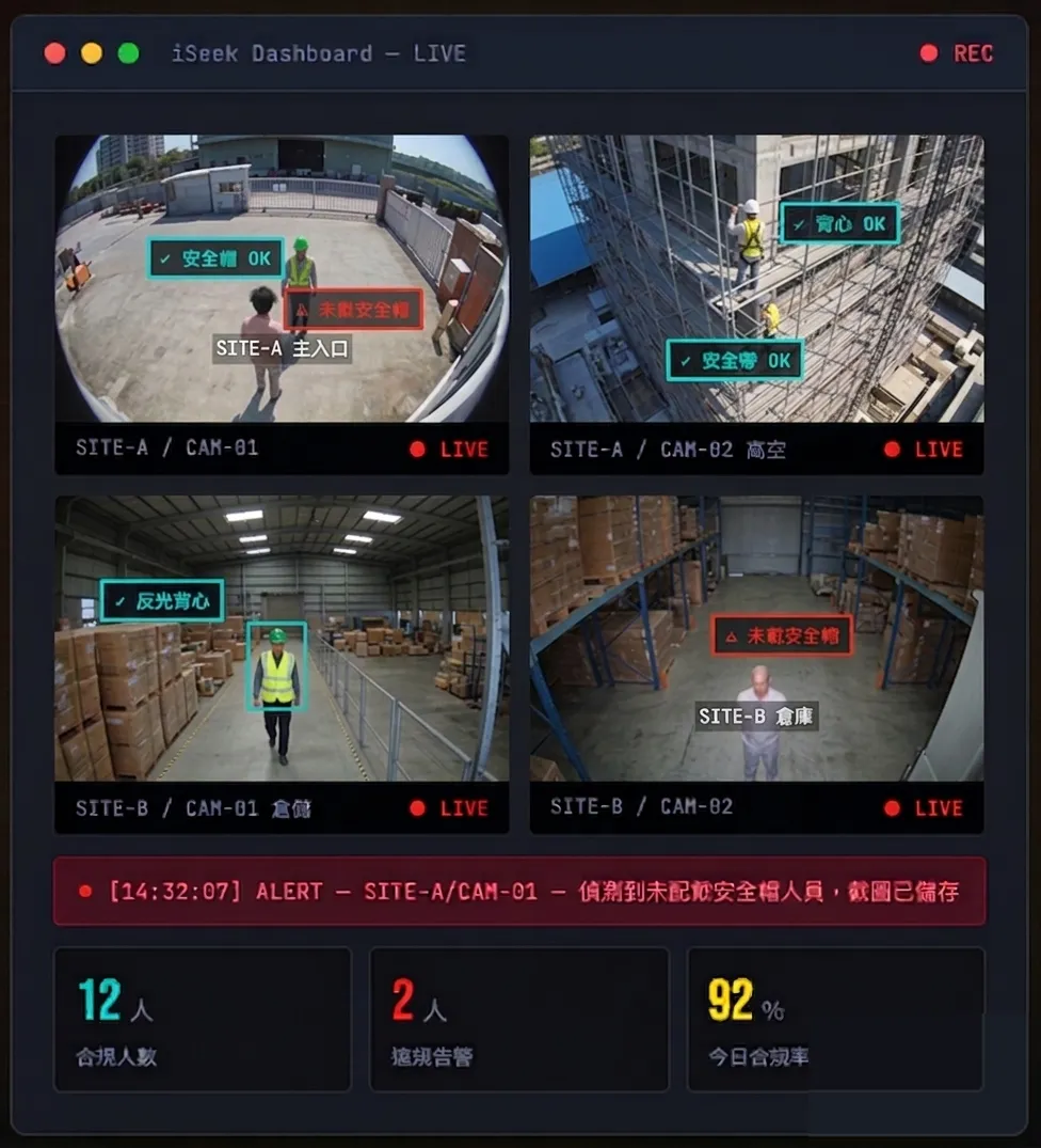 iSeek AI 工地安全管理系統儀表板，即時監控工地安全帽與防護具配戴狀況