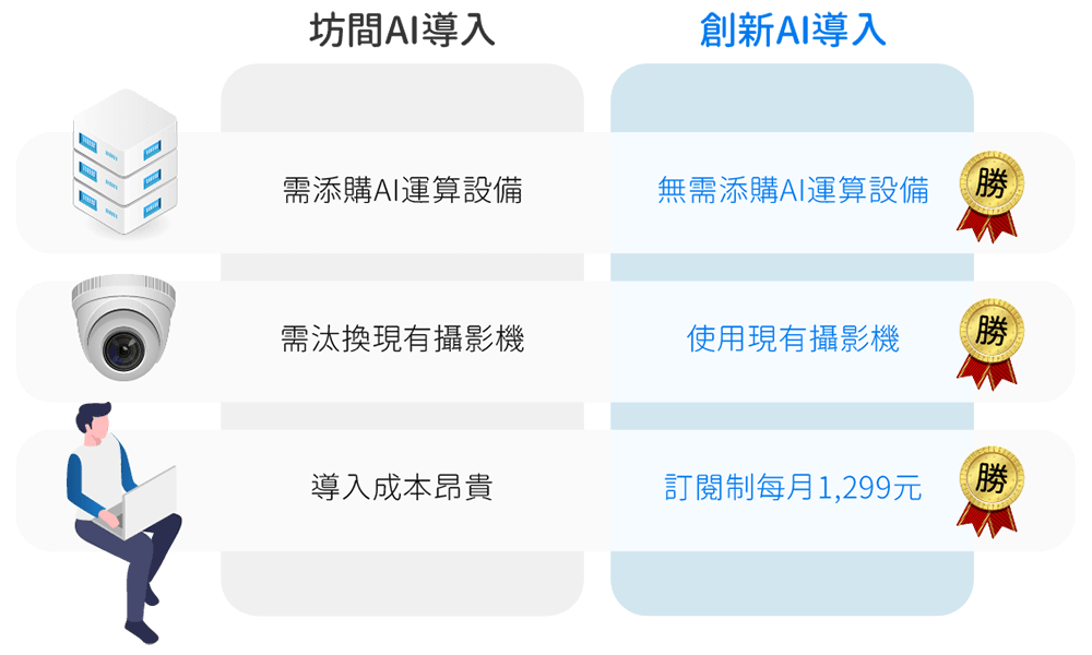 創新AI導入方式比起一般坊間更具競爭力