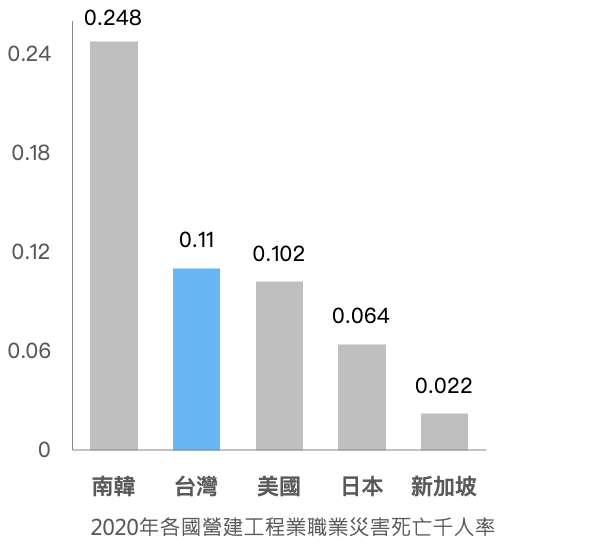 台灣工安意外高居全球第二