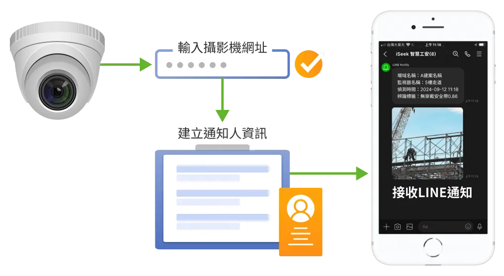 快速導入智慧工安，輕鬆接收ai辨識通報