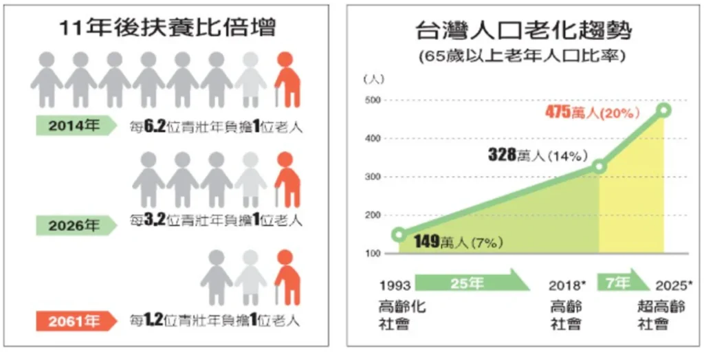 台灣將成為超高齡社會，長照需求增加